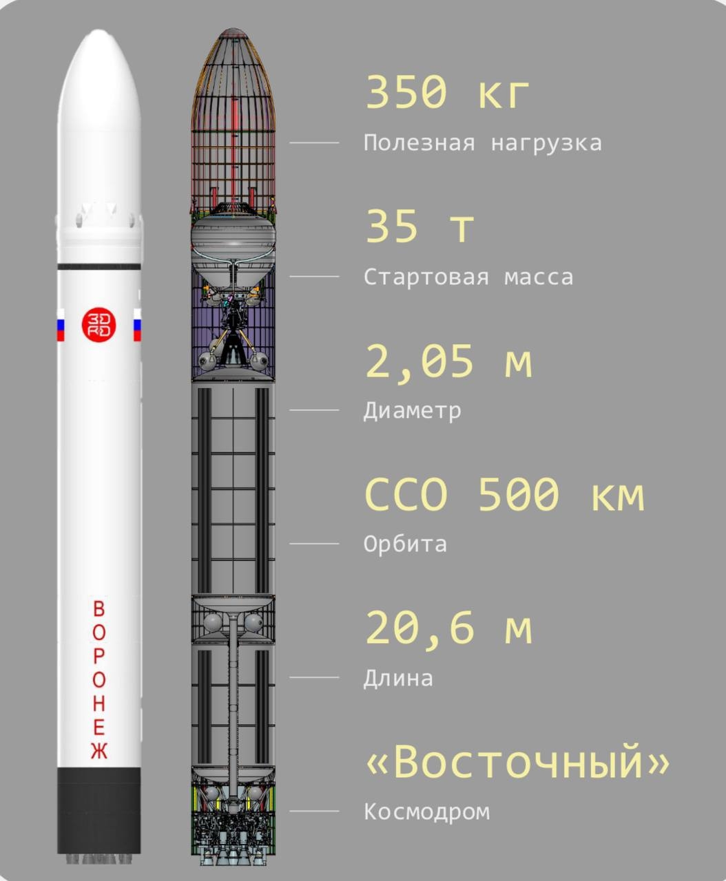 Фонд «Восход» инвестировал ещё 100 млн рублей в ракету-носитель «Воронеж»